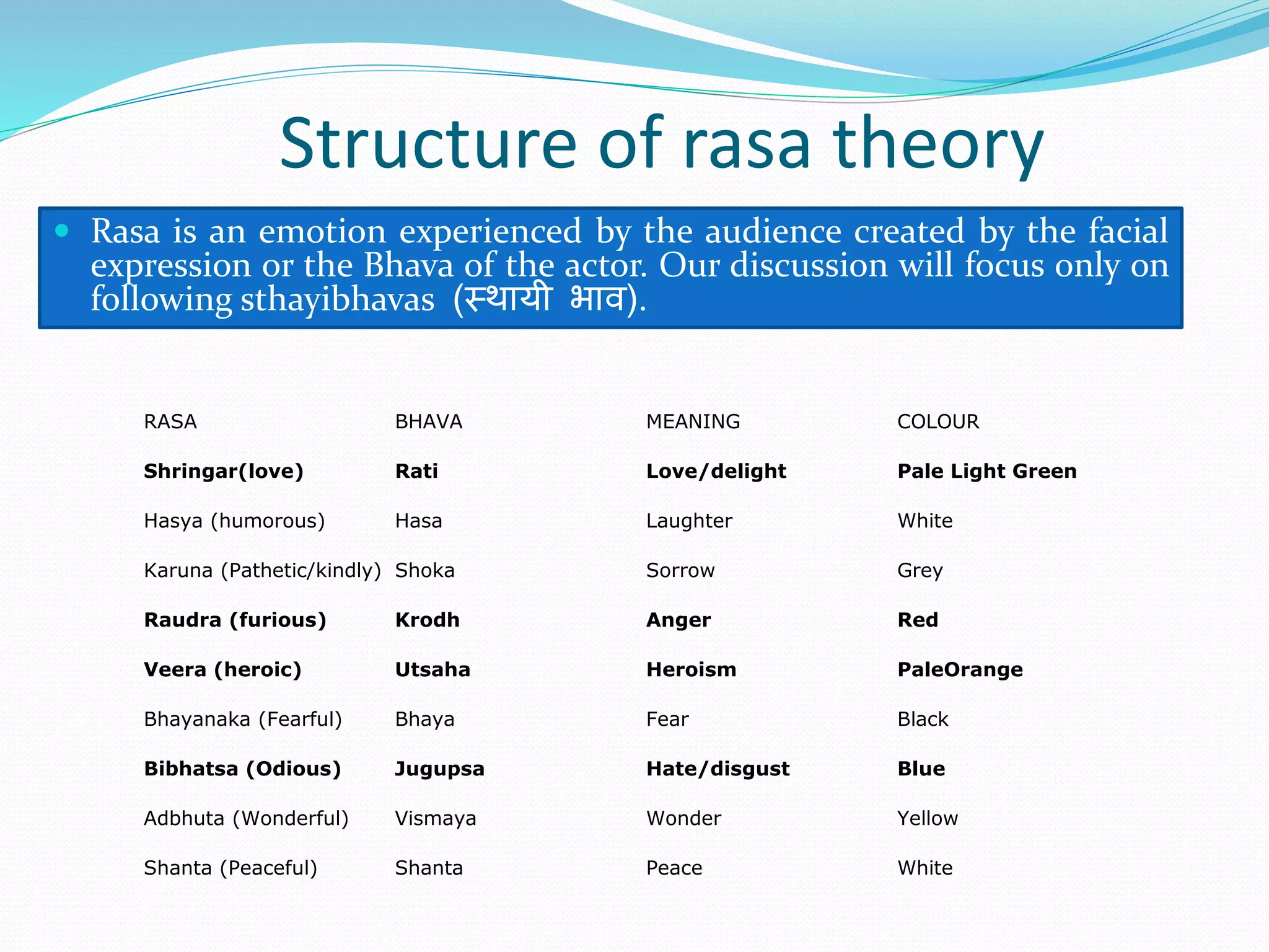 Structure of rasa theory
 Rasa is an emotion experienced by the audience created by the facial
expression or the Bhava of the actor. Our discussion will focus only on
following sthayibhavas (स्थायी भाि).
RASA BHAVA MEANING COLOUR
Shringar(love) Rati Love/delight Pale Light Green
Hasya (humorous) Hasa Laughter White
Karuna (Pathetic/kindly) Shoka Sorrow Grey
Raudra (furious) Krodh Anger Red
Veera (heroic) Utsaha Heroism PaleOrange
Bhayanaka (Fearful) Bhaya Fear Black
Bibhatsa (Odious) Jugupsa Hate/disgust Blue
Adbhuta (Wonderful) Vismaya Wonder Yellow
Shanta (Peaceful) Shanta Peace White
 