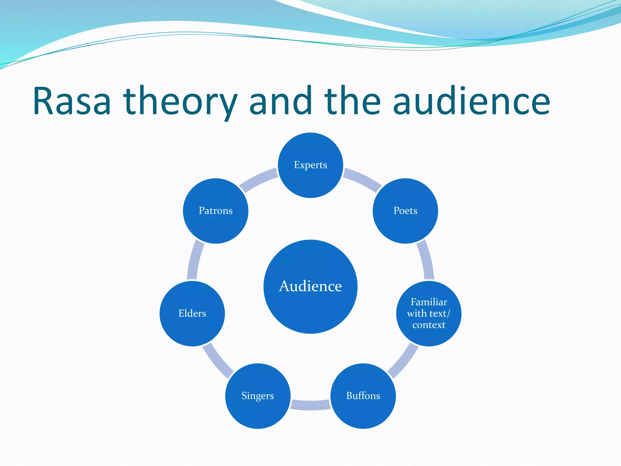 Rasa theory and the audience
Audience
Experts
Poets
Familiar
with text/
context
Buffons
Singers
Elders
Patrons
 