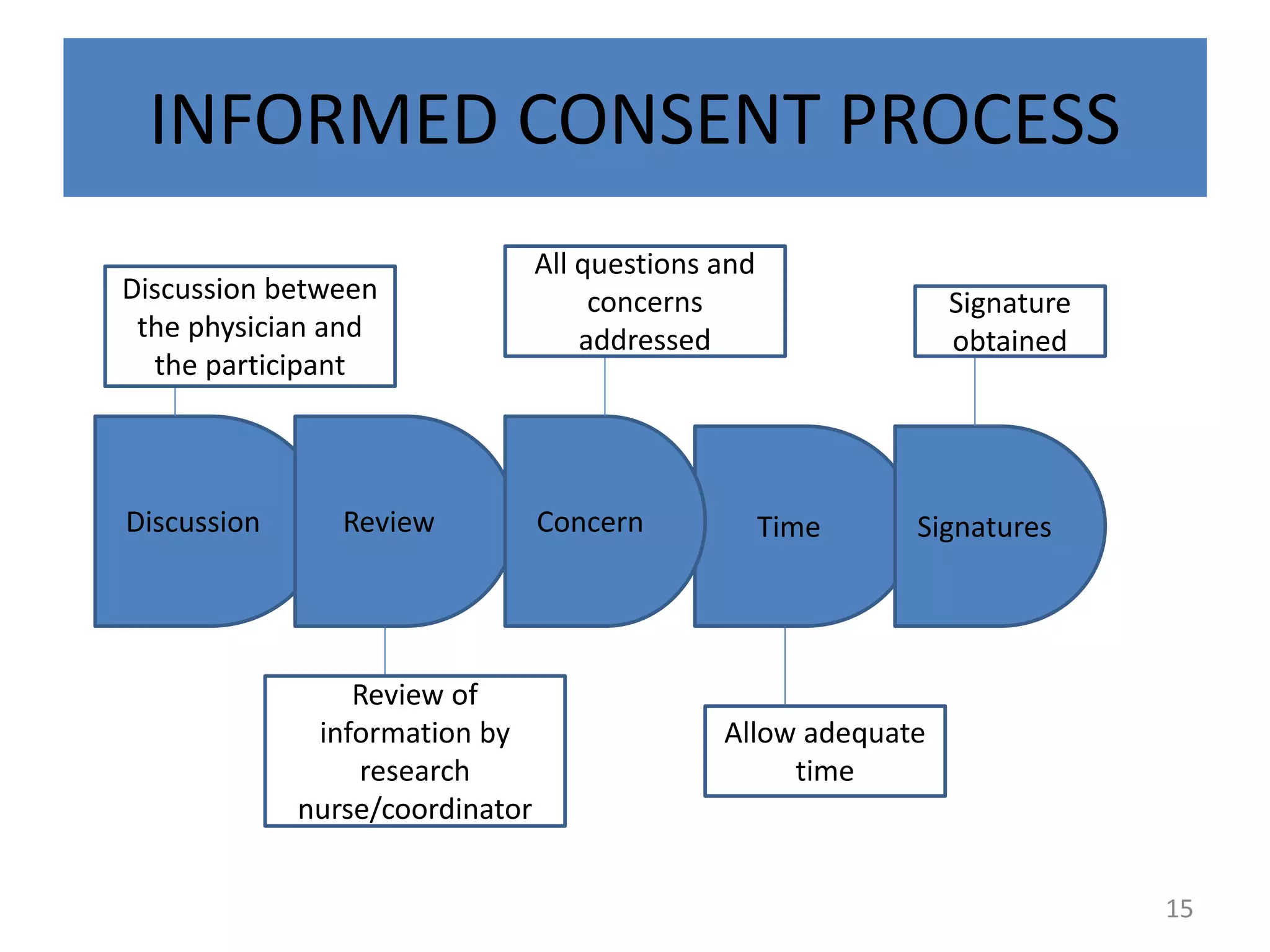 INFORMED CONSENT PROCESS
Discussion Review Time Signatures
Concern
Discussion between
the physician and
the participant
All questions and
concerns
addressed
Signature
obtained
Review of
information by
research
nurse/coordinator
Allow adequate
time
15
 