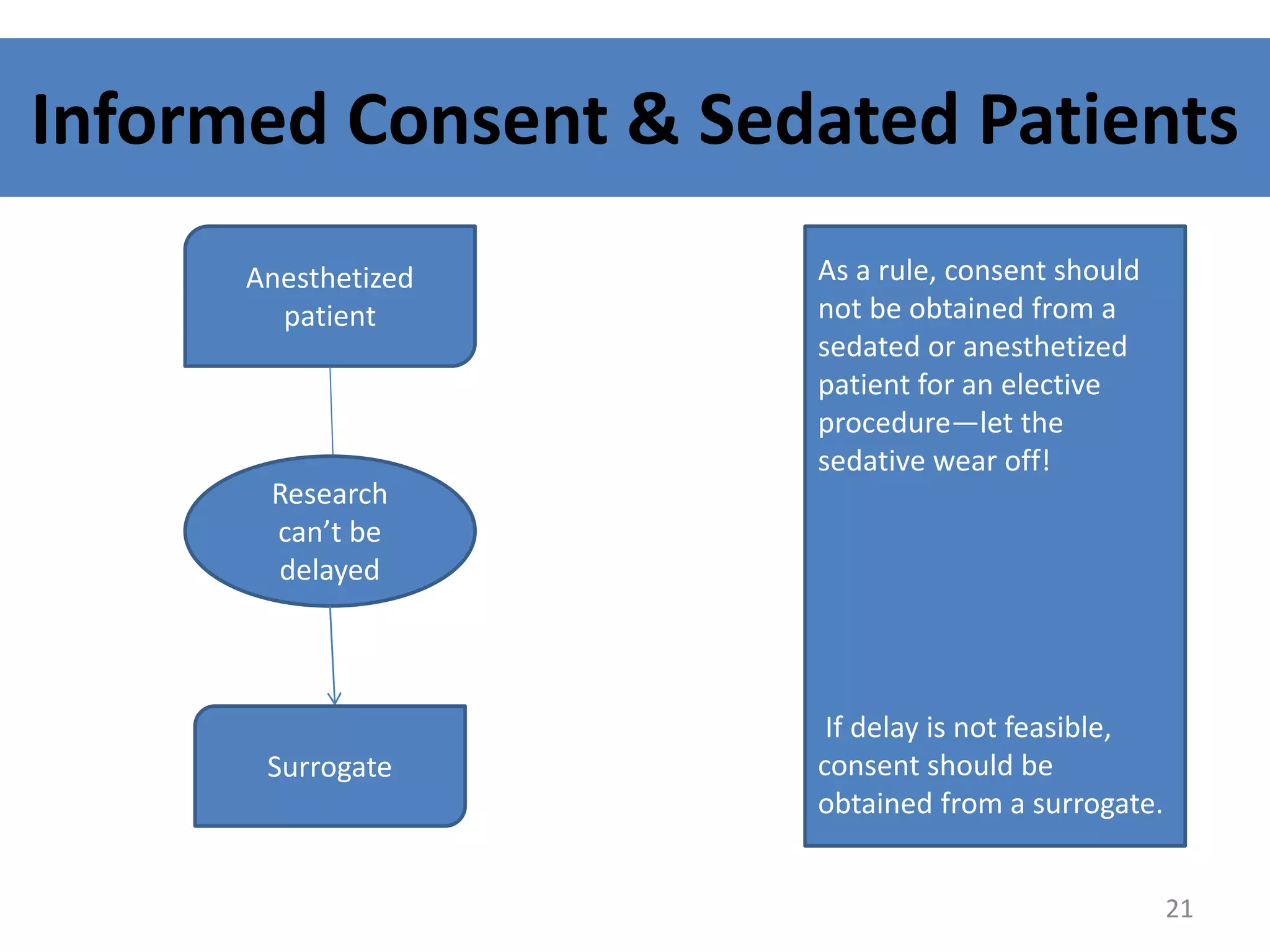 Informed Consent & Sedated Patients
Anesthetized
patient
Research
can’t be
delayed
Surrogate
As a rule, consent should
not be obtained from a
sedated or anesthetized
patient for an elective
procedure—let the
sedative wear off!
If delay is not feasible,
consent should be
obtained from a surrogate.
21
 