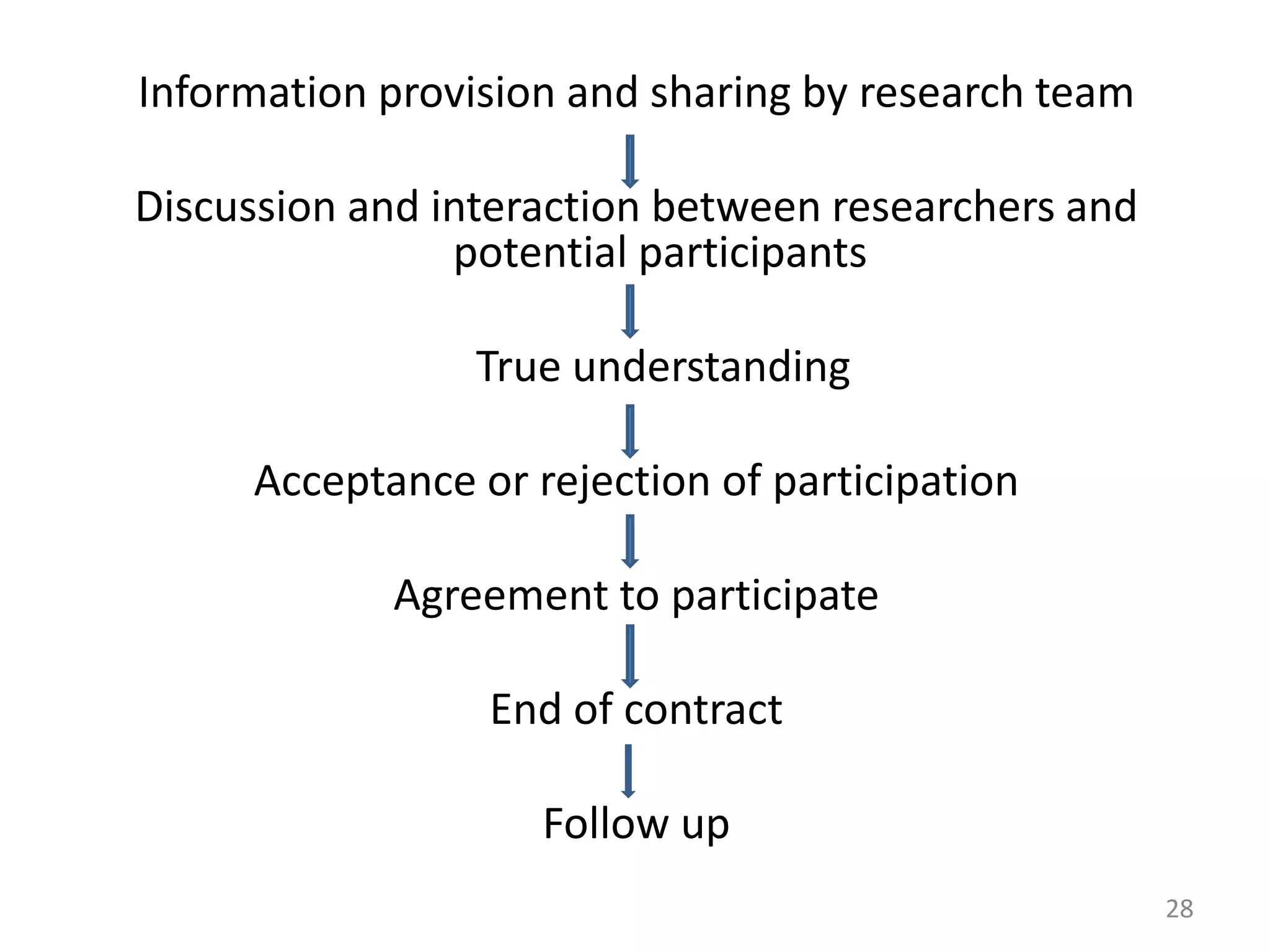 Information provision and sharing by research team
Discussion and interaction between researchers and
potential participants
True understanding
Acceptance or rejection of participation
Agreement to participate
End of contract
Follow up
28
 