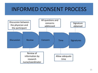 INFORMED CONSENT PROCESS
Discussion Review Time Signatures
Concern
Discussion between
the physician and
the participant
All questions and
concerns
addressed
Signature
obtained
Review of
information by
research
nurse/coordinator
Allow adequate
time
15
 