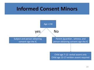 Informed Consent Minors
yes No
Age >/18
Subject and person obtaining
consent sign the IC
Parent /guardian , witness, and
person obtaining consent sign the IC
Child age 7-12- verbal assent only
Child age 13-17-written assent required
23
 