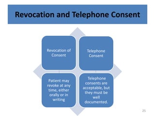 Revocation and Telephone Consent
Revocation of
Consent
Telephone
consents are
acceptable, but
they must be
well
documented.
Patient may
revoke at any
time, either
orally or in
writing
Telephone
Consent
25
 