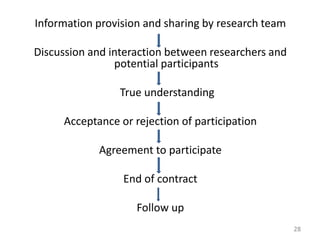 Information provision and sharing by research team
Discussion and interaction between researchers and
potential participants
True understanding
Acceptance or rejection of participation
Agreement to participate
End of contract
Follow up
28
 