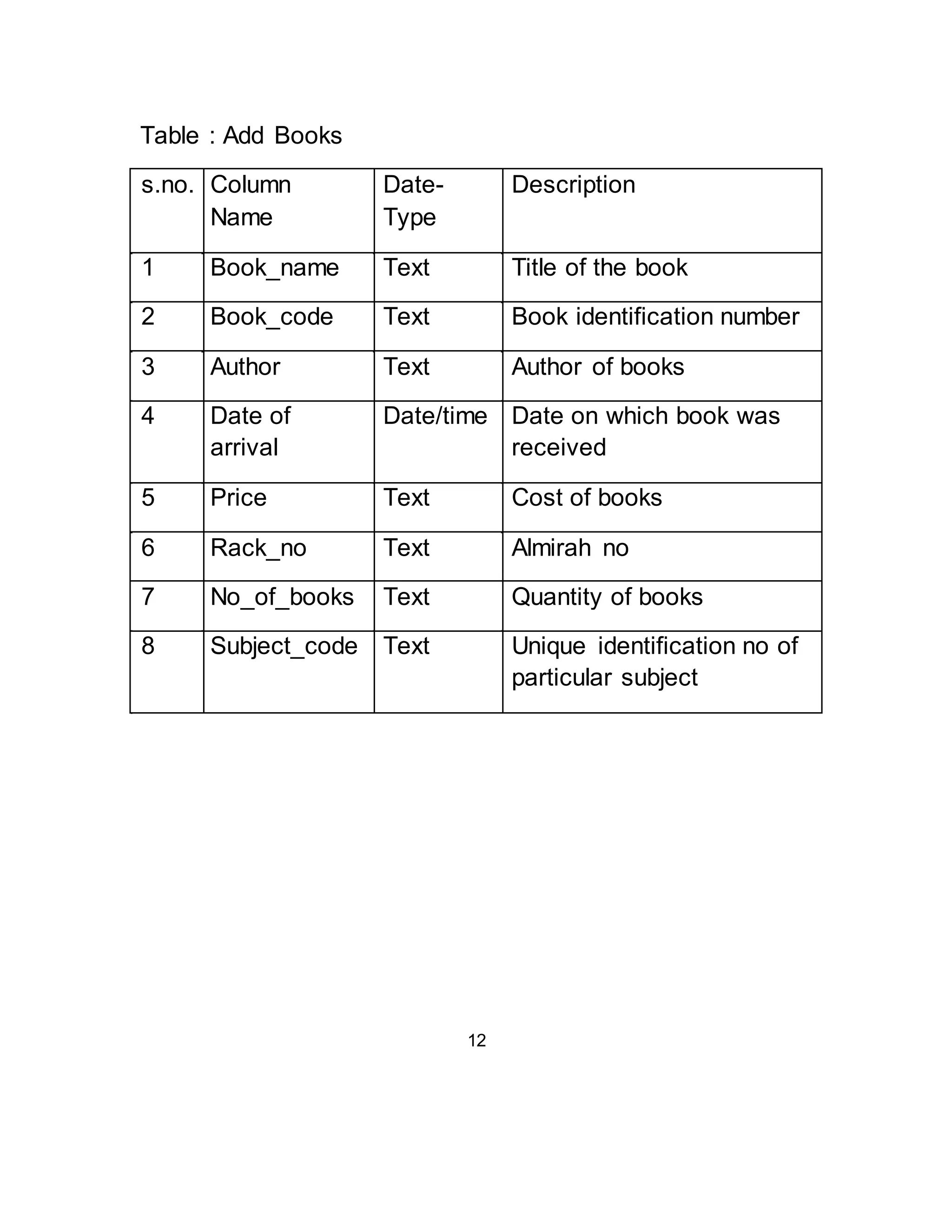 Table : Add Books 
s.no. Column Date- Description 
Name Type 
1 Book_name Text Title of the book 
2 Book_code Text Book identification number 
3 Author Text Author of books 
4 Date of Date/time Date on which book was 
arrival received 
5 Price Text Cost of books 
6 Rack_no Text Almirah no 
7 No_of_books Text Quantity of books 
8 Subject_code Text Unique identification no of 
particular subject 
12 
 