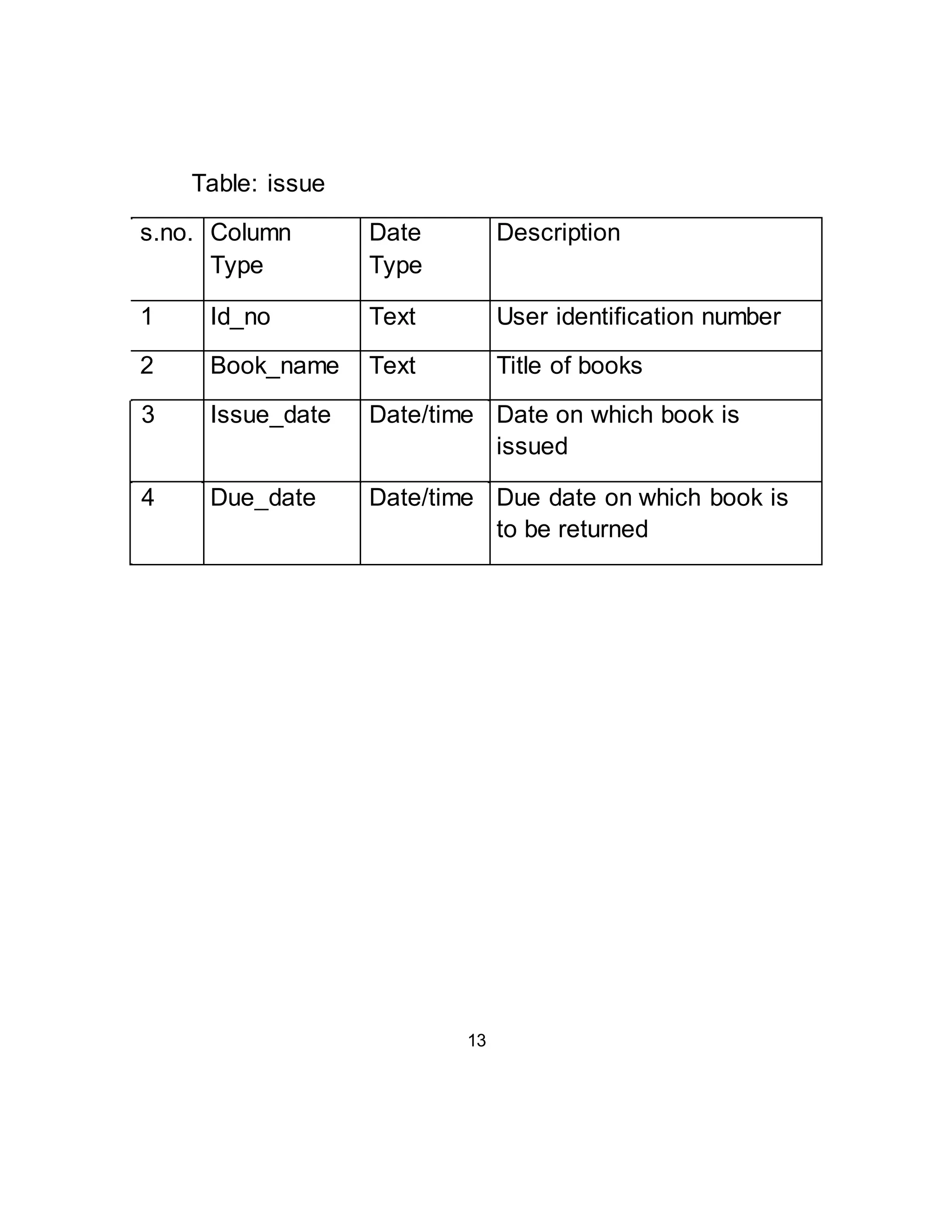 Table: issue 
s.no. Column Date Description 
Type Type 
1 Id_no Text User identification number 
2 Book_name Text Title of books 
3 Issue_date Date/time Date on which book is 
issued 
4 Due_date Date/time Due date on which book is 
to be returned 
13 
 