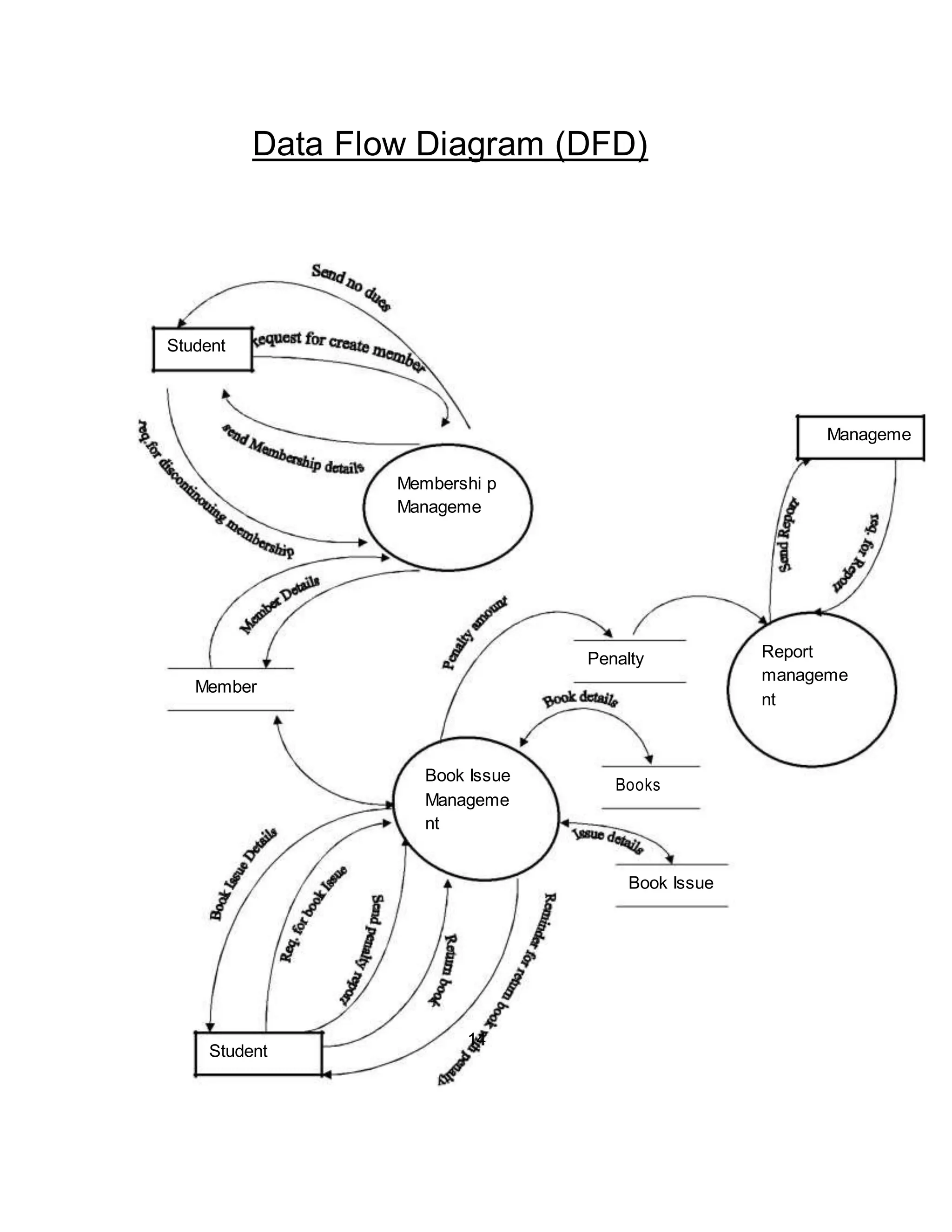 Data Flow Diagram (DFD) 
Student 
Manageme 
Membershi p 
Manageme 
Penalty Report 
Member 
manageme 
nt 
Book Issue 
Books 
Manageme 
nt 
Student 
Book Issue 
14 
 