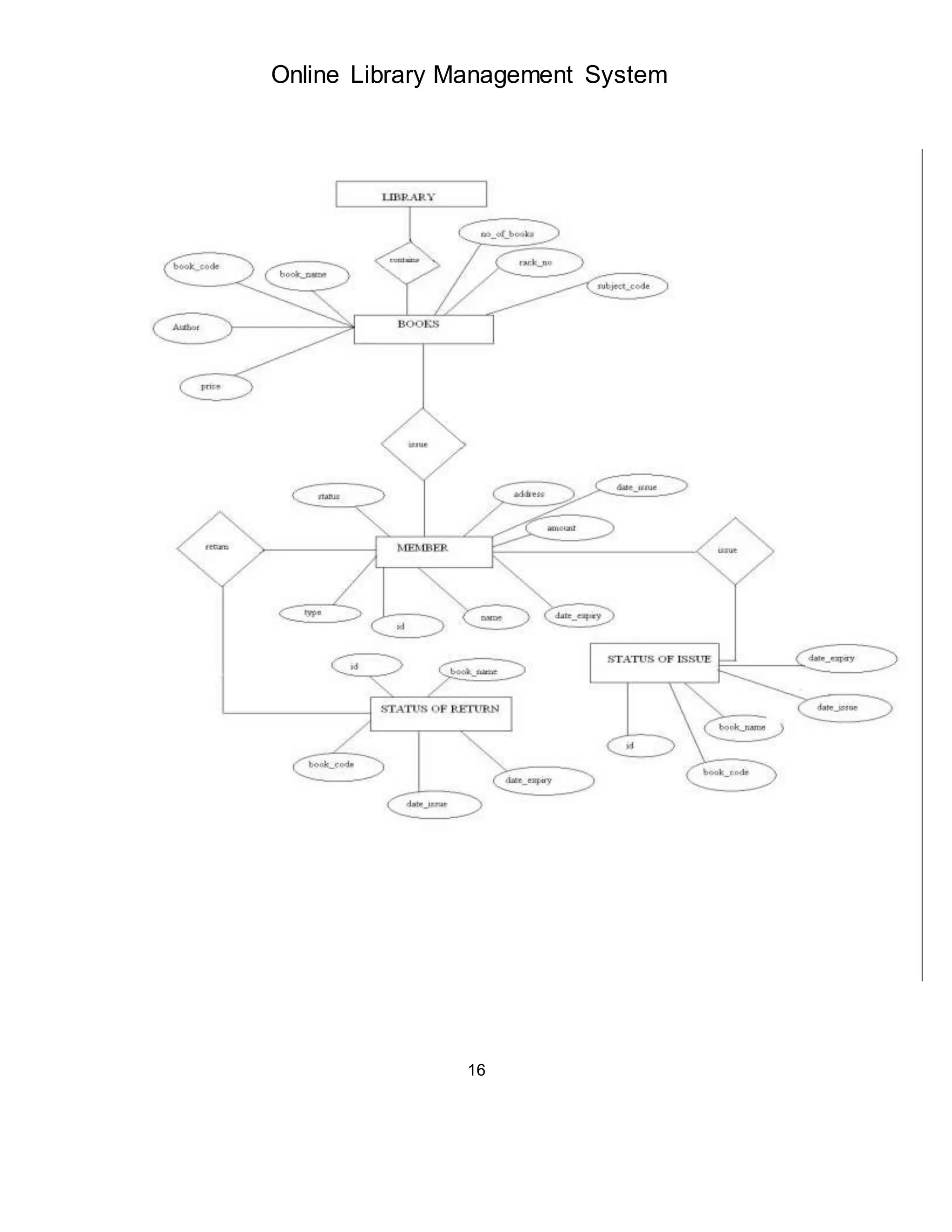 Online Library Management System 
16 
 