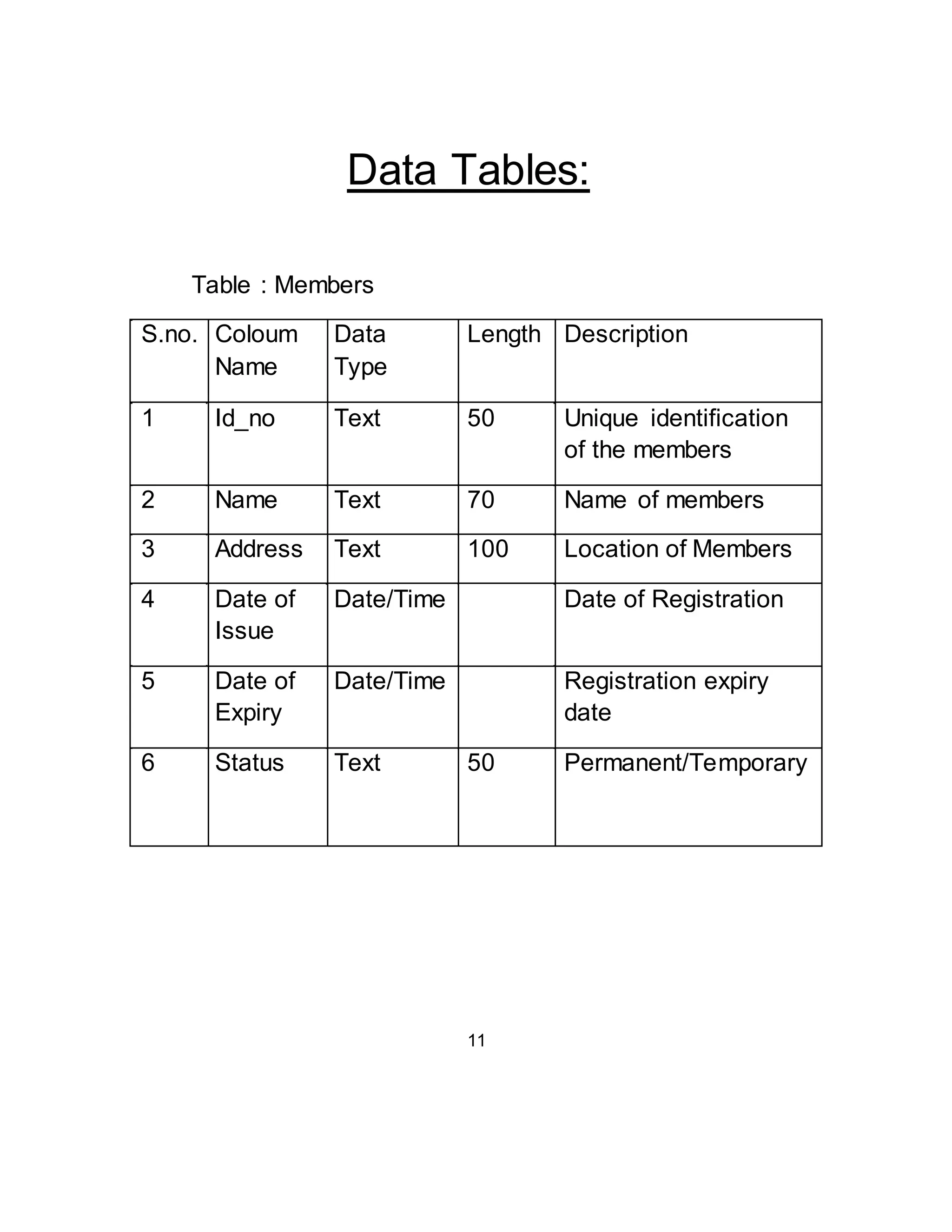 Data Tables: 
Table : Members 
S.no. Coloum Data Length Description 
Name Type 
1 Id_no Text 50 Unique identification 
of the members 
2 Name Text 70 Name of members 
3 Address Text 100 Location of Members 
4 Date of Date/Time Date of Registration 
Issue 
5 Date of Date/Time Registration expiry 
Expiry date 
6 Status Text 50 Permanent/Temporary 
11 
 