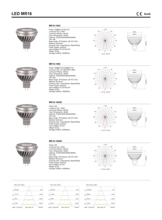 LED MR16
MR16-1004
MR16-1006
MR16-1004D
MR16-1006D
Power: 4W@DC12V/AC12V
Luminous Flux: 216lm
Luminous Efficacy: 54lm/w
Color Temperature: 3000K
(Options: 2700K/3500/4000K/5000K)
CRI: ≥85
Beam Angle: 39°(Options: 26°/33°/120°)
Material: Aluminum
Housing Color: Gray(Options: Black/White)
Power Supply: External
Input Voltage: DC12V/AC12V
Weight: 62.5g
Average Lifetime: ≥30000hrs
Power: 6W@DC12V/4W@AC12V
Luminous Flux: DC:294lm/AC:196lm
Luminous Efficacy: 49lm/w
Color Temperature: 3000K
(Options: 2700K/3500/4000K/5000K)
CRI: ≥85
Beam Angle: 39°(Options: 26°/33°/120°)
Material: Aluminum
Housing Color: Gray(Options: Black/White)
Power Supply: External
Input Voltage: DC12V/AC12V
Weight: 62.5g
Average Lifetime: ≥30000hrs
Power: 4W
Luminous Flux: 196lm
Luminous Efficacy: 49lm/w
Color Temperature: 3000K
(Options: 2700K/3500/4000K/5000K)
CRI: ≥85
Beam Angle: 39°(Options: 26°/33°/120°)
Material: Aluminum
Housing Color: Gray(Options: Black/White)
Power Supply: External
Input Voltage: DC12V
Weight: 62.5g
Average Lifetime: ≥30000hrs
Power: 6W
Luminous Flux: 294lm
Luminous Efficacy: 49lm/w
Color Temperature: 3000K
(Options: 2700K/3500/4000K/5000K)
CRI: ≥85
Beam Angle: 39°(Options: 26°/33°/120°)
Material: Aluminum
Housing Color: Gray(Options: Black/White)
Power Supply: External
Input Voltage: DC12V
Weight: 62.5g
Average Lifetime: ≥30000hrs
49mm
45mm
49.8mm
49mm
45mm
49.8mm
49mm
45mm
49.8mm49mm
45mm
49.8mm
Diameter DiameterDiameter
MR16-1004 ( 3000K ) MR16-1006D ( 3000K )MR16-1006 ( 3000K )
1m
2m
3m
4m
1m
2m
3m
4m
1m
2m
3m
4m
73cm
146cm
219cm
292cm
71cm
143cm
215cm
287cm
73cm
146cm
219cm
292cm
68/283lx
17/71lx
8/31lx
4/18lx
234/369lx
58/92lx
26/41lx
14/23lx
83/342lx
21/86lx
9/38lx
5/21lx
Eavg,Emax Eavg,EmaxEavg,EmaxBeam Angle: 39° Beam Angle: 39°Beam Angle: 39°Height HeightHeight
C0/180 , C90/270
C0/180 , C90/270
C0/180 , C90/270
C0/180 , C90/270
 