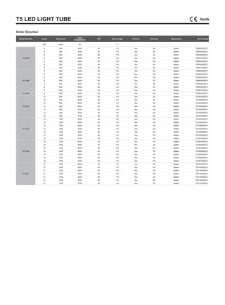 T5 LED LIGHT TUBE
Model Number Power Dimension
Color
Temperature
CRI Beam Angle Dimmer End Cap Appearance Part Number
(W) (mm) (K) ( ° )
T5-1006
6 600 6300 63 110 Yes G5 Matte1 T50663K0DCI1
6 600 5000 63 110 Yes G5 Matte1 T50650K0DCI1
6 600 5000 80 110 Yes G5 Matte1 T50650K0BCI1
6 600 4000 80 110 Yes G5 Matte1 T50640K0BCI1
6 600 3500 80 110 Yes G5 Matte1 T50635K0BCI1
6 600 3000 80 110 Yes G5 Matte1 T50630K0BCI1
6 600 2700 80 110 Yes G5 Matte1 T50627K0BCI1
T5-1008
8 600 6300 63 110 Yes G5 Matte1 T50863K0DCI1
8 600 5000 63 110 Yes G5 Matte1 T50850K0DCI1
8 600 5000 80 110 Yes G5 Matte1 T50850K0BCI1
8 600 4000 80 110 Yes G5 Matte1 T50840K0BCI1
8 600 3500 80 110 Yes G5 Matte1 T50835K0BCI1
8 600 3000 80 110 Yes G5 Matte1 T50830K0BCI1
8 600 2700 80 110 Yes G5 Matte1 T50827K0BCI1
T5-1009 9 900 6300 63 110 Yes G5 Matte1 T50963K0DCI1
T5-1010
10 600 6300 63 110 Yes G5 Matte1 T51063K0DCI1
10 600 5000 63 110 Yes G5 Matte1 T51050K0DCI1
10 600 5000 80 110 Yes G5 Matte1 T51050K0BCI1
10 600 4000 80 110 Yes G5 Matte1 T51040K0BCI1
10 600 3500 80 110 Yes G5 Matte1 T51035K0BCI1
10 600 3000 80 110 Yes G5 Matte1 T51030K0BCI1
10 600 2700 80 110 Yes G5 Matte1 T51027K0BCI1
T5-1012
12 1200 6300 63 110 Yes G5 Matte1 T51263K0DCI1
12 1200 5000 63 110 Yes G5 Matte1 T51250K0DCI1
12 1200 5000 80 110 Yes G5 Matte1 T51250K0BCI1
12 1200 4000 80 110 Yes G5 Matte1 T51240K0BCI1
12 1200 3500 80 110 Yes G5 Matte1 T51235K0BCI1
12 1200 3000 80 110 Yes G5 Matte1 T51230K0BCI1
12 1200 2700 80 110 Yes G5 Matte1 T51227K0BCI1
T5-1016
16 1200 6300 63 110 Yes G5 Matte1 T51663K0DCI1
16 1200 5000 63 110 Yes G5 Matte1 T51650K0DCI1
16 1200 5000 80 110 Yes G5 Matte1 T51650K0BCI1
16 1200 4000 80 110 Yes G5 Matte1 T51640K0BCI1
16 1200 3500 80 110 Yes G5 Matte1 T51635K0BCI1
16 1200 3000 80 110 Yes G5 Matte1 T51630K0BCI1
16 1200 2700 80 110 Yes G5 Matte1 T51627K0BCI1
T5-1021
21 1200 6300 63 110 Yes G5 Matte1 T52163K0DCI1
21 1200 5000 63 110 Yes G5 Matte1 T52150K0DCI1
21 1200 5000 80 110 Yes G5 Matte1 T52150K0BCI1
21 1200 4000 80 110 Yes G5 Matte1 T52140K0BCI1
21 1200 3500 80 110 Yes G5 Matte1 T52135K0BCI1
21 1200 3000 80 110 Yes G5 Matte1 T52130K0BCI1
21 1200 2700 80 110 Yes G5 Matte1 T52127K0BCI1
Order Direction
 