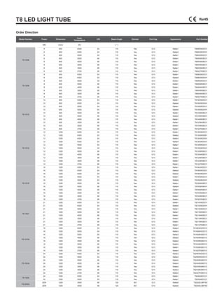 Model Number Power Dimension
Color
Temperature
CRI Beam Angle Dimmer End Cap Appearance Part Number
(W) (mm) (K) ( ° )
T8-1006
6 600 6300 63 110 Yes G13 Matte1 T80663K0DCI1
6 600 6300 63 110 Yes G13 Matte4 T80663K0DHI1
6 600 5000 63 110 Yes G13 Matte1 T80650K0DCI1
6 600 5000 80 110 Yes G13 Matte1 T80650K0BCI1
6 600 4000 80 110 Yes G13 Matte1 T80640K0BCI1
6 600 3500 80 110 Yes G13 Matte1 T80635K0BCI1
6 600 3000 80 110 Yes G13 Matte1 T80630K0BCI1
6 600 2700 80 110 Yes G13 Matte1 T80627K0BCI1
T8-1008
8 600 6300 63 110 Yes G13 Matte1 T80863K0DCI1
8 600 6300 63 110 Yes G13 Matte4 T80863K0DHI1
8 600 5000 63 110 Yes G13 Matte1 T80850K0DCI1
8 600 5000 80 110 Yes G13 Matte1 T80850K0BCI1
8 600 4000 80 110 Yes G13 Matte1 T80840K0BCI1
8 600 3500 80 110 Yes G13 Matte1 T80835K0BCI1
8 600 3000 80 110 Yes G13 Matte1 T80830K0BCI1
8 600 2700 80 110 Yes G13 Matte1 T80827K0BCI1
T8-1010
10 600 6300 63 110 Yes G13 Matte1 T81063K0DCI1
10 600 6300 63 110 Yes G13 Matte4 T81063K0DHI1
10 600 5000 63 110 Yes G13 Matte1 T81050K0DCI1
10 600 5000 63 110 Yes G13 Matte4 T81050K0DHI1
10 600 5000 80 110 Yes G13 Matte1 T81050K0BCI1
10 600 5000 80 110 Yes G13 Matte4 T81050K0BDI1
10 600 4000 80 110 Yes G13 Matte1 T81040K0BCI1
10 600 3500 80 110 Yes G13 Matte1 T81035K0BCI1
10 600 3000 80 110 Yes G13 Matte1 T81030K0BCI1
10 600 2700 80 110 Yes G13 Matte1 T81027K0BCI1
T8-1012
12 1200 6300 63 110 Yes G13 Matte1 T81263K0DCI1
12 1200 6300 63 110 Yes G13 Matte2 T81263K0DBI1
12 1200 6300 63 110 Yes G13 Matte3 T81263K0DDI1
12 1200 6300 63 110 Yes G13 Matte4 T81263K0DHI1
12 1200 5000 63 110 Yes G13 Matte1 T81250K0DCI1
12 1200 5000 63 110 Yes G13 Matte4 T81250K0DHI1
12 1200 5000 80 110 Yes G13 Matte1 T81250K0BCI1
12 1200 4000 80 110 Yes G13 Matte1 T81240K0BCI1
12 1200 3500 80 110 Yes G13 Matte1 T81235K0BCI1
12 1200 3000 80 110 Yes G13 Matte1 T81230K0BCI1
12 1200 2700 80 110 Yes G13 Matte1 T81227K0BCI1
T8-1016
16 1200 6300 63 110 Yes G13 Matte1 T81663K0DCI1
16 1200 6300 63 110 Yes G13 Matte3 T81663K0DDI1
16 1200 6300 63 110 Yes G13 Matte4 T81663K0DHI1
16 1200 5000 63 110 Yes G13 Matte1 T81650K0DCI1
16 1200 5000 63 110 Yes G13 Matte4 T81650K0DHI1
16 1200 5000 80 110 Yes G13 Matte1 T81650K0BCI1
16 1200 5000 80 110 Yes G13 Matte4 T81650K0BHI1
16 1200 4000 80 110 Yes G13 Matte1 T81640K0BCI1
16 1200 3500 80 110 Yes G13 Matte1 T81635K0BCI1
16 1200 3000 80 110 Yes G13 Matte1 T81630K0BCI1
16 1200 2700 80 110 Yes G13 Matte1 T81627K0BCI1
T8-1021
21 1200 6300 63 110 Yes G13 Matte1 T82163K0DCI1
21 1200 6300 63 110 Yes G13 Matte4 T82163K0DHI1
21 1200 5000 63 110 Yes G13 Matte1 T82150K0DCI1
21 1200 5000 80 110 Yes G13 Matte1 T82150K0BCI1
21 1200 4000 80 110 Yes G13 Matte1 T82140K0BCI1
21 1200 3500 80 110 Yes G13 Matte1 T82135K0BCI1
21 1200 3000 80 110 Yes G13 Matte1 T82130K0BCI1
21 1200 2700 80 110 Yes G13 Matte1 T82127K0BCI1
T8-1016c
16 1200 6300 63 110 Yes G13 Matte3 T81663K0DDI1C
16 1200 5000 63 110 Yes G13 Matte3 T81650K0DDI1C
16 1200 5000 80 110 Yes G13 Matte3 T81650K0BDI1C
16 1200 4000 80 110 Yes G13 Matte3 T81640K0BDI1C
16 1200 3500 80 110 Yes G13 Matte3 T81635K0BDI1C
16 1200 3000 80 110 Yes G13 Matte3 T81630K0BDI1C
16 1200 3000 80 110 Yes G13 Matte1 T81630K0BCI1C
16 1200 2700 80 110 Yes G13 Matte3 T81627K0BDI1C
T8-1024c
24 1200 6300 63 110 Yes G13 Matte3 T82463K0DDI1C
24 1200 5000 63 110 Yes G13 Matte3 T82450K0DDI1C
24 1200 5000 80 110 Yes G13 Matte3 T82450K0BDI1C
24 1200 4000 80 110 Yes G13 Matte3 T82440K0BDI1C
24 1200 3500 80 110 Yes G13 Matte3 T82435K0BDI1C
24 1200 3000 80 110 Yes G13 Matte3 T82430K0BDI1C
24 1200 2700 80 110 Yes G13 Matte3 T82427K0BDI1C
T8-1024
24 1500 6300 63 110 Yes G13 Matte1 T82463K0CCI1
24 1500 5000 63 110 Yes G13 Matte1 T82450K0CCI1
T8-2020z
20W 1200 3000 80 120 NO G13 Matte5 T82030L0BFW2
20W 1200 4000 80 120 NO G13 Matte5 T82040L0BFW2
T8 LED LIGHT TUBE
Order Direction
 