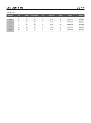 LED Light Strip
Model Number Power Dimension Color Temperature CRI Beam Angle Dimmer Appearance Part Number
(W) (mm) (K) ( ° )
LS-1014 6.7 400 7000 85 115°×115° NO Transparent Cover LB067000AHI1
LS-2007
7.2 600 6300 63 105°×100° NO Transparent Cover LB076300CHI1
7.2 600 2700 80 105°×100° NO Transparent Cover LB072700BHI1
7.2 600 3000 80 105°×100° NO Transparent Cover LB073000BHI1
LS-2012 12 1000 6300 63 105°×100° NO Transparent Cover LB126300CAI1
LS-2014
14.4 1200 6300 63 105°×100° NO Transparent Cover LB146300CHI1
14.4 1200 2700 80 105°×100° NO Transparent Cover LB142700BHI1
14.4 1200 3000 80 105°×100° NO Transparent Cover LB143000BHI1
Order Direction
 