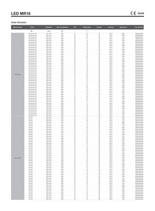 LED MR16
Model Number Power Dimension Color Temperature CRI Beam Angle Dimmer End Cap Appearance Part Number
(W) (mm) (K) ( ° )
MR16-1006
6W (DC)/4w (AC) Φ49 x 49.8 3500 85 26 NO GU5.3 Black MR063526AAB1
6W (DC)/4w (AC) Φ49 x 49.8 3500 85 26 NO GU5.3 White MR063526AAW1
6W (DC)/4w (AC) Φ49 x 49.8 3500 85 26 NO GU5.3 Gray MR063526AAG1
6W (DC)/4w (AC) Φ49 x 49.8 3500 85 33 NO GU5.3 Black MR063533AAB1
6W (DC)/4w (AC) Φ49 x 49.8 3500 85 33 NO GU5.3 White MR063533AAW1
6W (DC)/4w (AC) Φ49 x 49.8 3500 85 33 NO GU5.3 Gray MR063533AAG1
6W (DC)/4w (AC) Φ49 x 49.8 3500 85 39 NO GU5.3 Black MR063539AAB1
6W (DC)/4w (AC) Φ49 x 49.8 3500 85 39 NO GU5.3 White MR063539AAW1
6W (DC)/4w (AC) Φ49 x 49.8 3500 85 39 NO GU5.3 Gray MR063539AAG1
6W (DC)/4w (AC) Φ49 x 49.8 3500 85 110 NO GU5.3 Black MR0635K0AAB1
6W (DC)/4w (AC) Φ49 x 49.8 3500 85 110 NO GU5.3 White MR0635K0AAW1
6W (DC)/4w (AC) Φ49 x 49.8 3500 85 110 NO GU5.3 Gray MR0635K0AAG1
6W (DC)/4w (AC) Φ49 x 49.8 4000 85 26 NO GU5.3 Black MR064026AAB1
6W (DC)/4w (AC) Φ49 x 49.8 4000 85 26 NO GU5.3 White MR064026AAW1
6W (DC)/4w (AC) Φ49 x 49.8 4000 85 26 NO GU5.3 Gray MR064026AAG1
6W (DC)/4w (AC) Φ49 x 49.8 4000 85 33 NO GU5.3 Black MR064033AAB1
6W (DC)/4w (AC) Φ49 x 49.8 4000 85 33 NO GU5.3 White MR064033AAW1
6W (DC)/4w (AC) Φ49 x 49.8 4000 85 33 NO GU5.3 Gray MR064033AAG1
6W (DC)/4w (AC) Φ49 x 49.8 4000 85 39 NO GU5.3 Black MR064039AAB1
6W (DC)/4w (AC) Φ49 x 49.8 4000 85 39 NO GU5.3 White MR064039AAW1
6W (DC)/4w (AC) Φ49 x 49.8 4000 85 39 NO GU5.3 Gray MR064039AAG1
6W (DC)/4w (AC) Φ49 x 49.8 4000 85 110 NO GU5.3 Black MR0640K0AAB1
6W (DC)/4w (AC) Φ49 x 49.8 4000 85 110 NO GU5.3 White MR0640K0AAW1
6W (DC)/4w (AC) Φ49 x 49.8 4000 85 110 NO GU5.3 Gray MR0640K0AAG1
6W (DC)/4w (AC) Φ49 x 49.8 5000 67 26 NO GU5.3 Black MR065026EAB1
6W (DC)/4w (AC) Φ49 x 49.8 5000 67 26 NO GU5.3 White MR065026EAW1
6W (DC)/4w (AC) Φ49 x 49.8 5000 67 26 NO GU5.3 Gray MR065026EAG1
6W (DC)/4w (AC) Φ49 x 49.8 5000 67 33 NO GU5.3 Black MR065033EAB1
6W (DC)/4w (AC) Φ49 x 49.8 5000 67 33 NO GU5.3 White MR065033EAW1
6W (DC)/4w (AC) Φ49 x 49.8 5000 67 33 NO GU5.3 Gray MR065033EAG1
6W (DC)/4w (AC) Φ49 x 49.8 5000 67 39 NO GU5.3 Black MR065039EAB1
6W (DC)/4w (AC) Φ49 x 49.8 5000 67 39 NO GU5.3 White MR065039EAW1
6W (DC)/4w (AC) Φ49 x 49.8 5000 67 39 NO GU5.3 Gray MR065039EAG1
6W (DC)/4w (AC) Φ49 x 49.8 5000 67 110 NO GU5.3 Black MR0650K0EAB1
6W (DC)/4w (AC) Φ49 x 49.8 5000 67 110 NO GU5.3 White MR0650K0EAW1
6W (DC)/4w (AC) Φ49 x 49.8 5000 67 110 NO GU5.3 Gray MR0650K0EAG1
6W (DC)/4w (AC) Φ49 x 49.8 5000 85 26 NO GU5.3 Black MR065026AAB1
6W (DC)/4w (AC) Φ49 x 49.8 5000 85 26 NO GU5.3 White MR065026AAW1
6W (DC)/4w (AC) Φ49 x 49.8 5000 85 26 NO GU5.3 Gray MR065026AAG1
6W (DC)/4w (AC) Φ49 x 49.8 5000 85 33 NO GU5.3 Black MR065033AAB1
6W (DC)/4w (AC) Φ49 x 49.8 5000 85 33 NO GU5.3 White MR065033AAW1
6W (DC)/4w (AC) Φ49 x 49.8 5000 85 33 NO GU5.3 Gray MR065033AAG1
6W (DC)/4w (AC) Φ49 x 49.8 5000 85 39 NO GU5.3 Black MR065039AAB1
6W (DC)/4w (AC) Φ49 x 49.8 5000 85 39 NO GU5.3 White MR065039AAW1
6W (DC)/4w (AC) Φ49 x 49.8 5000 85 39 NO GU5.3 Gray MR065039AAG1
6W (DC)/4w (AC) Φ49 x 49.8 5000 85 110 NO GU5.3 Black MR0650K0AAB1
6W (DC)/4w (AC) Φ49 x 49.8 5000 85 110 NO GU5.3 White MR0650K0AAW1
6W (DC)/4w (AC) Φ49 x 49.8 5000 85 110 NO GU5.3 Gray MR0650K0AAG1
MR16-1004D
4W (DC) Φ49 x 49.8 2700 85 26 NO GU5.3 Black MR042726AAB2
4W (DC) Φ49 x 49.8 2700 85 26 NO GU5.3 White MR042726AAW2
4W (DC) Φ49 x 49.8 2700 85 26 NO GU5.3 Gray MR042726AAG2
4W (DC) Φ49 x 49.8 2700 85 33 NO GU5.3 Black MR042733AAB2
4W (DC) Φ49 x 49.8 2700 85 33 NO GU5.3 White MR042733AAW2
4W (DC) Φ49 x 49.8 2700 85 33 NO GU5.3 Gray MR042733AAG2
4W (DC) Φ49 x 49.8 2700 85 39 NO GU5.3 Black MR042739AAB2
4W (DC) Φ49 x 49.8 2700 85 39 NO GU5.3 White MR042739AAW2
4W (DC) Φ49 x 49.8 2700 85 39 NO GU5.3 Gray MR042739AAG2
4W (DC) Φ49 x 49.8 2700 85 110 NO GU5.3 Black MR0427K0AAB2
4W (DC) Φ49 x 49.8 2700 85 110 NO GU5.3 White MR0427K0AAW2
4W (DC) Φ49 x 49.8 2700 85 110 NO GU5.3 Gray MR0427K0AAG2
4W (DC) Φ49 x 49.8 3000 85 26 NO GU5.3 Black MR043026AAB2
4W (DC) Φ49 x 49.8 3000 85 26 NO GU5.3 White MR043026AAW2
4W (DC) Φ49 x 49.8 3000 85 26 NO GU5.3 Gray MR043026AAG2
4W (DC) Φ49 x 49.8 3000 85 33 NO GU5.3 Black MR043033AAB2
4W (DC) Φ49 x 49.8 3000 85 33 NO GU5.3 White MR043033AAW2
4W (DC) Φ49 x 49.8 3000 85 33 NO GU5.3 Gray MR043033AAG2
4W (DC) Φ49 x 49.8 3000 85 39 NO GU5.3 Black MR043039AAB2
4W (DC) Φ49 x 49.8 3000 85 39 NO GU5.3 White MR043039AAW2
4W (DC) Φ49 x 49.8 3000 85 39 NO GU5.3 Gray MR043039AAG2
4W (DC) Φ49 x 49.8 3000 85 110 NO GU5.3 Black MR0430K0AAB2
4W (DC) Φ49 x 49.8 3000 85 110 NO GU5.3 White MR0430K0AAW2
4W (DC) Φ49 x 49.8 3000 85 110 NO GU5.3 Gray MR0430K0AAG2
4W (DC) Φ49 x 49.8 3500 85 26 NO GU5.3 Black MR043526AAB2
4W (DC) Φ49 x 49.8 3500 85 26 NO GU5.3 White MR043526AAW2
4W (DC) Φ49 x 49.8 3500 85 26 NO GU5.3 Gray MR043526AAG2
4W (DC) Φ49 x 49.8 3500 85 33 NO GU5.3 Black MR043533AAB2
4W (DC) Φ49 x 49.8 3500 85 33 NO GU5.3 White MR043533AAW2
4W (DC) Φ49 x 49.8 3500 85 33 NO GU5.3 Gray MR043533AAG2
4W (DC) Φ49 x 49.8 3500 85 39 NO GU5.3 Black MR043539AAB2
4W (DC) Φ49 x 49.8 3500 85 39 NO GU5.3 White MR043539AAW2
4W (DC) Φ49 x 49.8 3500 85 39 NO GU5.3 Gray MR043539AAG2
4W (DC) Φ49 x 49.8 3500 85 110 NO GU5.3 Black MR0435K0AAB2
4W (DC) Φ49 x 49.8 3500 85 110 NO GU5.3 White MR0435K0AAW2
4W (DC) Φ49 x 49.8 3500 85 110 NO GU5.3 Gray MR0435K0AAG2
4W (DC) Φ49 x 49.8 4000 85 26 NO GU5.3 Black MR044026AAB2
4W (DC) Φ49 x 49.8 4000 85 26 NO GU5.3 White MR044026AAW2
4W (DC) Φ49 x 49.8 4000 85 26 NO GU5.3 Gray MR044026AAG2
4W (DC) Φ49 x 49.8 4000 85 33 NO GU5.3 Black MR044033AAB2
4W (DC) Φ49 x 49.8 4000 85 33 NO GU5.3 White MR044033AAW2
4W (DC) Φ49 x 49.8 4000 85 33 NO GU5.3 Gray MR044033AAG2
4W (DC) Φ49 x 49.8 4000 85 39 NO GU5.3 Black MR044039AAB2
4W (DC) Φ49 x 49.8 4000 85 39 NO GU5.3 White MR044039AAW2
4W (DC) Φ49 x 49.8 4000 85 39 NO GU5.3 Gray MR044039AAG2
4W (DC) Φ49 x 49.8 4000 85 110 NO GU5.3 Black MR0440K0AAB2
4W (DC) Φ49 x 49.8 4000 85 110 NO GU5.3 White MR0440K0AAW2
4W (DC) Φ49 x 49.8 4000 85 110 NO GU5.3 Gray MR0440K0AAG2
Order Direction
 