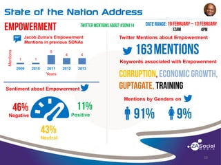 State of the Nation Address
______________________________________________________________________________________________________________________________________________________________________________________________________________________________________________________________________________________

Mentions

t

Jacob Zuma’s Empowerment
Mentions in previous SONAs
6

1

2010

4

1

2009

4

Twitter Mentions about Empowerment

Keywords associated with Empowerment
2011

2012

2013

Years

Sentiment about Empowerment

B

Negative

Mentions by Genders on
Positive

q

w

Neutral

10

 