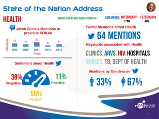 State of the Nation Address
______________________________________________________________________________________________________________________________________________________________________________________________________________________________________________________________________________________

Mentions

t

Jacob Zuma’s Mentions in
previous SONAs

15

11

2009

2010

20
6
2011

11

2012

Twitter Mentions about Health

2013

Keywords associated with Health

Years

Sentiment about Health

B

Negative

Mentions by Genders on
Positive

q

w

Neutral

11

 