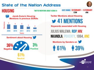 State of the Nation Address
______________________________________________________________________________________________________________________________________________________________________________________________________________________________________________________________________________________

Mentions

t

Jacob Zuma’s Housing
Mentions in previous SONAs

6

5

5
3

2009

2010

Twitter Mentions about Housing

2011

2

2012

2013

Keywords associated with Housing

Years

Sentiment about Housing

B

Negative

Mentions by Genders on
Positive

q

w

Neutral

12

 