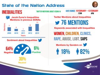 State of the Nation Address
______________________________________________________________________________________________________________________________________________________________________________________________________________________________________________________________________________________

Mentions

t

Jacob Zuma’s Inequalities
Mentions in previous SONAs

Twitter Mentions about Inequalities

13
8

7
4

Keywords associated with Inequalities

1
2009

2010

2011

2012

2013

Years

Sentiment about Inequalities

B

Negative

Mentions by Genders on
Positive

q

w

Neutral

13

 
