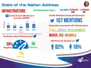 State of the Nation Address
______________________________________________________________________________________________________________________________________________________________________________________________________________________________________________________________________________________

Mentions

t

Jacob Zuma’s Mentions in
previous SONAs
20

12

10

2009

2010

17

6
2011

Twitter Mentions about Infrastructure

Keywords associated with Infrastructure
2012

2013

Years

Sentiment about Infrastructure

B

Negative

Mentions by Genders on
Positive

q

w

Neutral

14

 