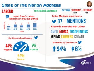 State of the Nation Address
______________________________________________________________________________________________________________________________________________________________________________________________________________________________________________________________________________________

Mentions

t

Jacob Zuma’s Labour
Mentions in previous SONAs
5

2

3

Twitter Mentions about Labour

7

5

Keywords associated with Labour
2009

2010

2011

2012

2013

Years

Sentiment about Labour

B

Negative

Mentions by Genders on
Positive

q

w

Neutral

15

 