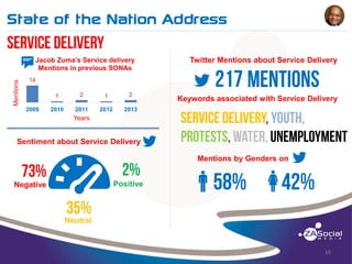 State of the Nation Address
______________________________________________________________________________________________________________________________________________________________________________________________________________________________________________________________________________________

Mentions

t

Jacob Zuma’s Service delivery
Mentions in previous SONAs

Twitter Mentions about Service Delivery

14
1

1

2

2010

2009

2
2011

2012

2013

Keywords associated with Service Delivery

Years

Sentiment about Service Delivery

B

Negative

Mentions by Genders on
Positive

q

w

Neutral

16

 