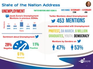 State of the Nation Address
______________________________________________________________________________________________________________________________________________________________________________________________________________________________________________________________________________________

Mentions

t

Jacob Zuma’s Unemployment
Mentions in previous SONAs

Twitter Mentions about Unemployment

40
22

11

9

7

Keywords associated with Unemployment
2009

2010

2011

2012

2013

Years

Sentiment about Unemployment

B

Negative

Mentions by Genders on
Positive

q

w

Neutral

17

 