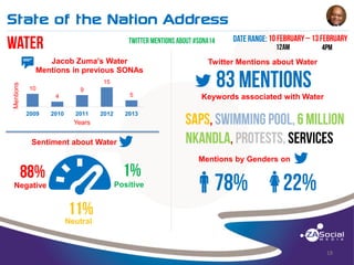 State of the Nation Address
______________________________________________________________________________________________________________________________________________________________________________________________________________________________________________________________________________________

Mentions

t

Jacob Zuma’s Water
Mentions in previous SONAs

Twitter Mentions about Water

15
10

9

5

4
2009

2010

2011

2012

Keywords associated with Water

2013

Years

Sentiment about Water

B

Negative

Mentions by Genders on
Positive

q

w

Neutral

18

 