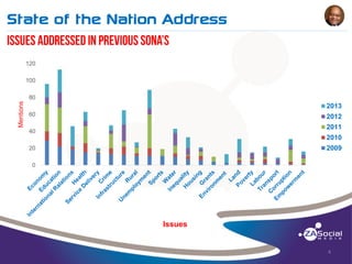 State of the Nation Address
______________________________________________________________________________________________________________________________________________________________________________________________________________________________________________________________________________________

120
100

Mentions

80

2013
60

2012
2011

40

2010
2009

20
0

Issues

4

 