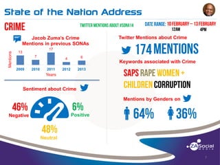 State of the Nation Address
______________________________________________________________________________________________________________________________________________________________________________________________________________________________________________________________________________________

Mentions

t

Jacob Zuma’s Crime
Mentions in previous SONAs

Twitter Mentions about Crime

17

13
7

2009

2010

4
2011

6

2012

2013

Keywords associated with Crime

Years

Sentiment about Crime

B

Negative

Mentions by Genders on
Positive

q

w

Neutral

7

 