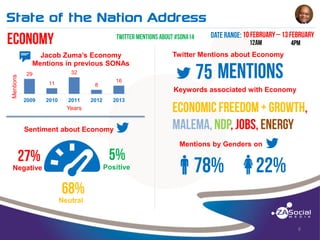 State of the Nation Address
______________________________________________________________________________________________________________________________________________________________________________________________________________________________________________________________________________________

Mentions

t

Jacob Zuma’s Economy
Mentions in previous SONAs

Twitter Mentions about Economy

32

29
11
2009

2010

16

8
2011

2012

Keywords associated with Economy
2013

Years

Sentiment about Economy

B

Negative

Mentions by Genders on
Positive

q

w

Neutral

8

 