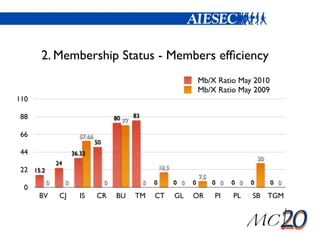 Sona report for may 2010 | KEY