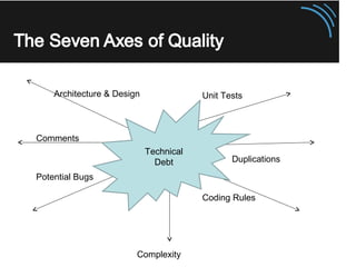 Architecture & Design 
Comments 
Potential Bugs 
Unit Tests 
Duplications 
Coding Rules 
Technical 
Debt 
Complexity 
 