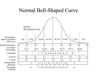 46
Normal Bell-Shaped Curve
 
