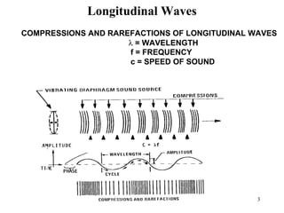 3
Longitudinal Waves
COMPRESSIONS AND RAREFACTIONS OF LONGITUDINAL WAVES
λ = WAVELENGTH
f = FREQUENCY
c = SPEED OF SOUND
 