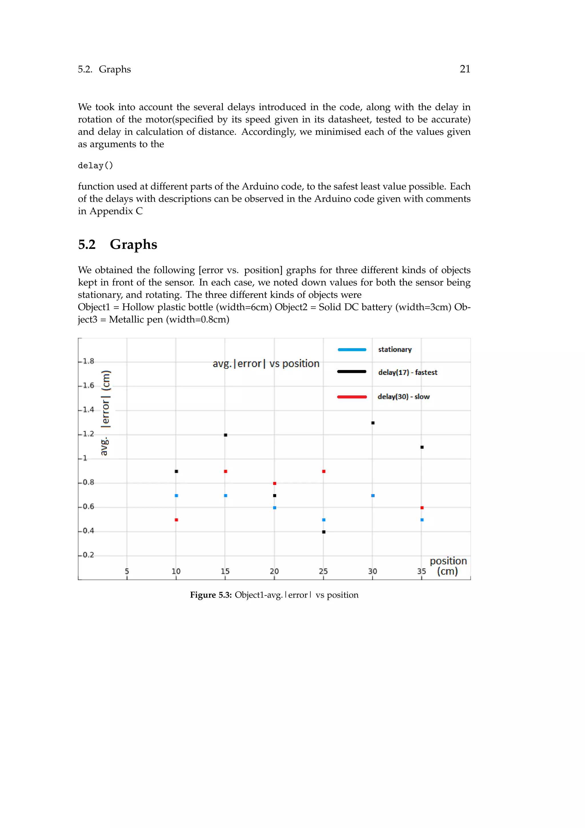 5.2. Graphs 21
We took into account the several delays introduced in the code, along with the delay in
rotation of the motor(speciﬁed by its speed given in its datasheet, tested to be accurate)
and delay in calculation of distance. Accordingly, we minimised each of the values given
as arguments to the
delay()
function used at different parts of the Arduino code, to the safest least value possible. Each
of the delays with descriptions can be observed in the Arduino code given with comments
in Appendix C
5.2 Graphs
We obtained the following [error vs. position] graphs for three different kinds of objects
kept in front of the sensor. In each case, we noted down values for both the sensor being
stationary, and rotating. The three different kinds of objects were
Object1 = Hollow plastic bottle (width=6cm) Object2 = Solid DC battery (width=3cm) Ob-
ject3 = Metallic pen (width=0.8cm)
Figure 5.3: Object1-avg.|error| vs position
 