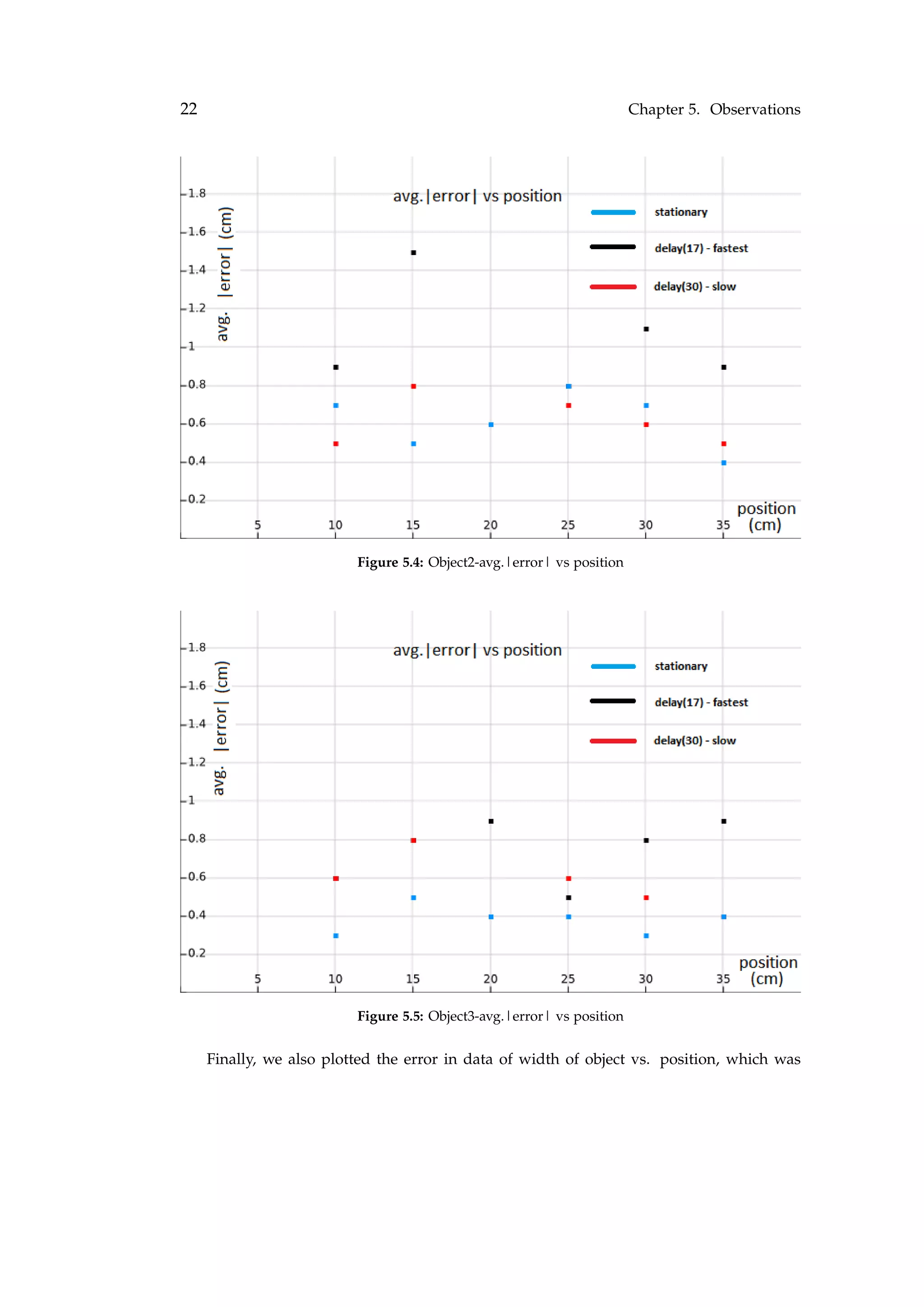 22 Chapter 5. Observations
Figure 5.4: Object2-avg.|error| vs position
Figure 5.5: Object3-avg.|error| vs position
Finally, we also plotted the error in data of width of object vs. position, which was
 