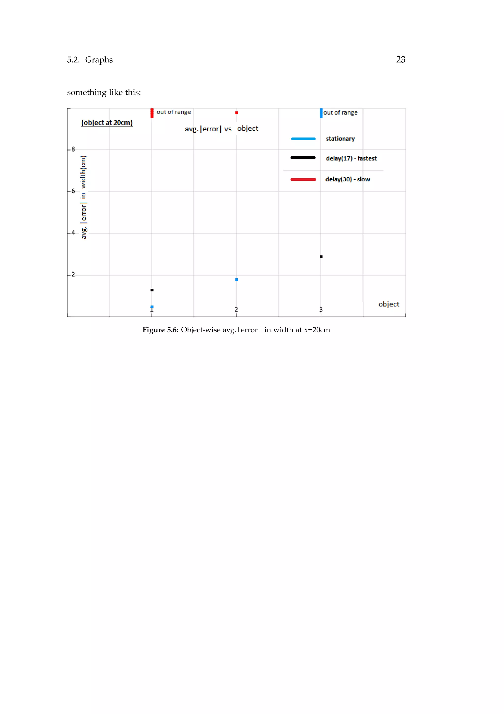 5.2. Graphs 23
something like this:
Figure 5.6: Object-wise avg.|error| in width at x=20cm
 