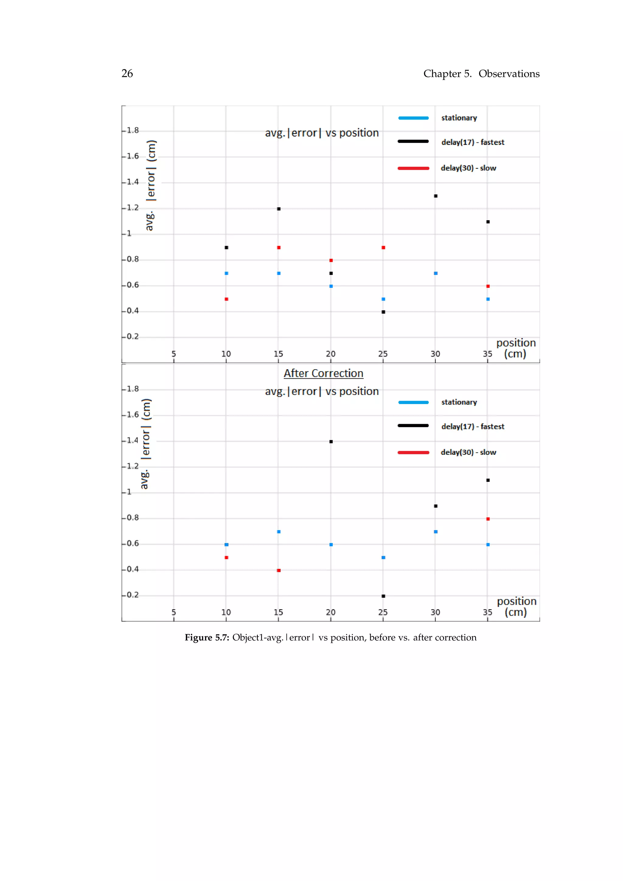 26 Chapter 5. Observations
Figure 5.7: Object1-avg.|error| vs position, before vs. after correction
 