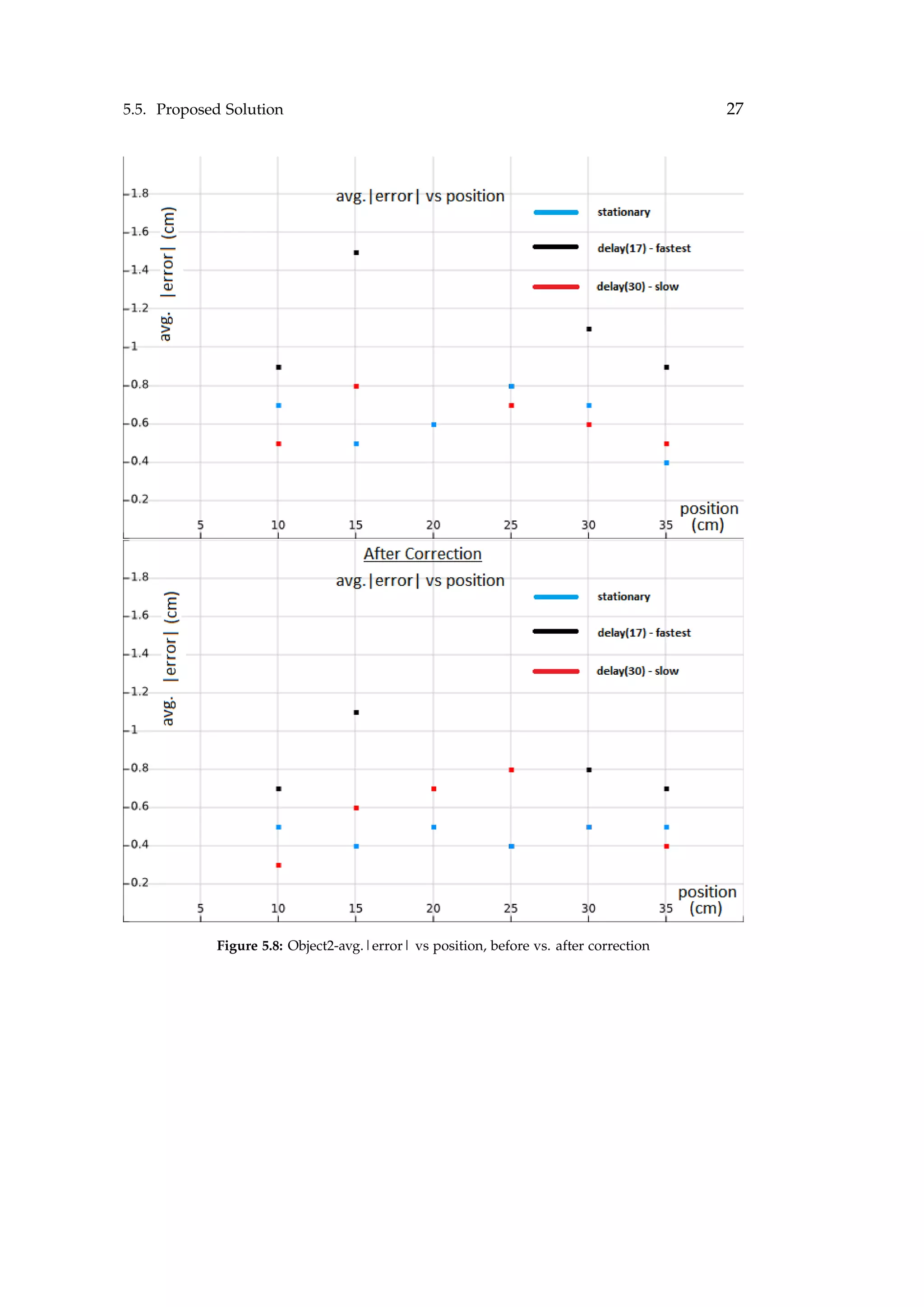 5.5. Proposed Solution 27
Figure 5.8: Object2-avg.|error| vs position, before vs. after correction
 