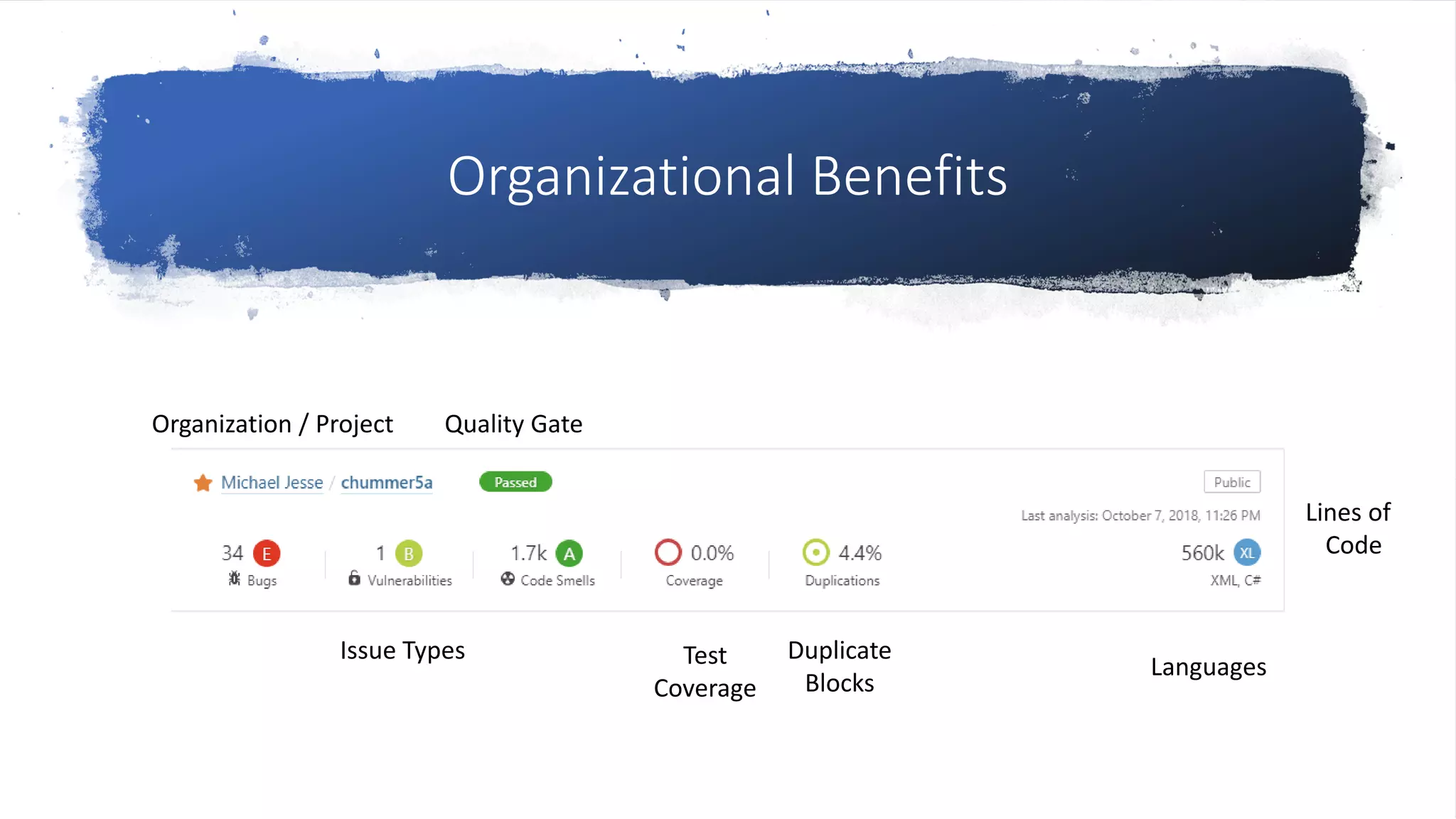 Organizational Benefits
Quality GateOrganization / Project
Issue Types Test
Coverage
Duplicate
Blocks
Lines of
Code
Languages
 