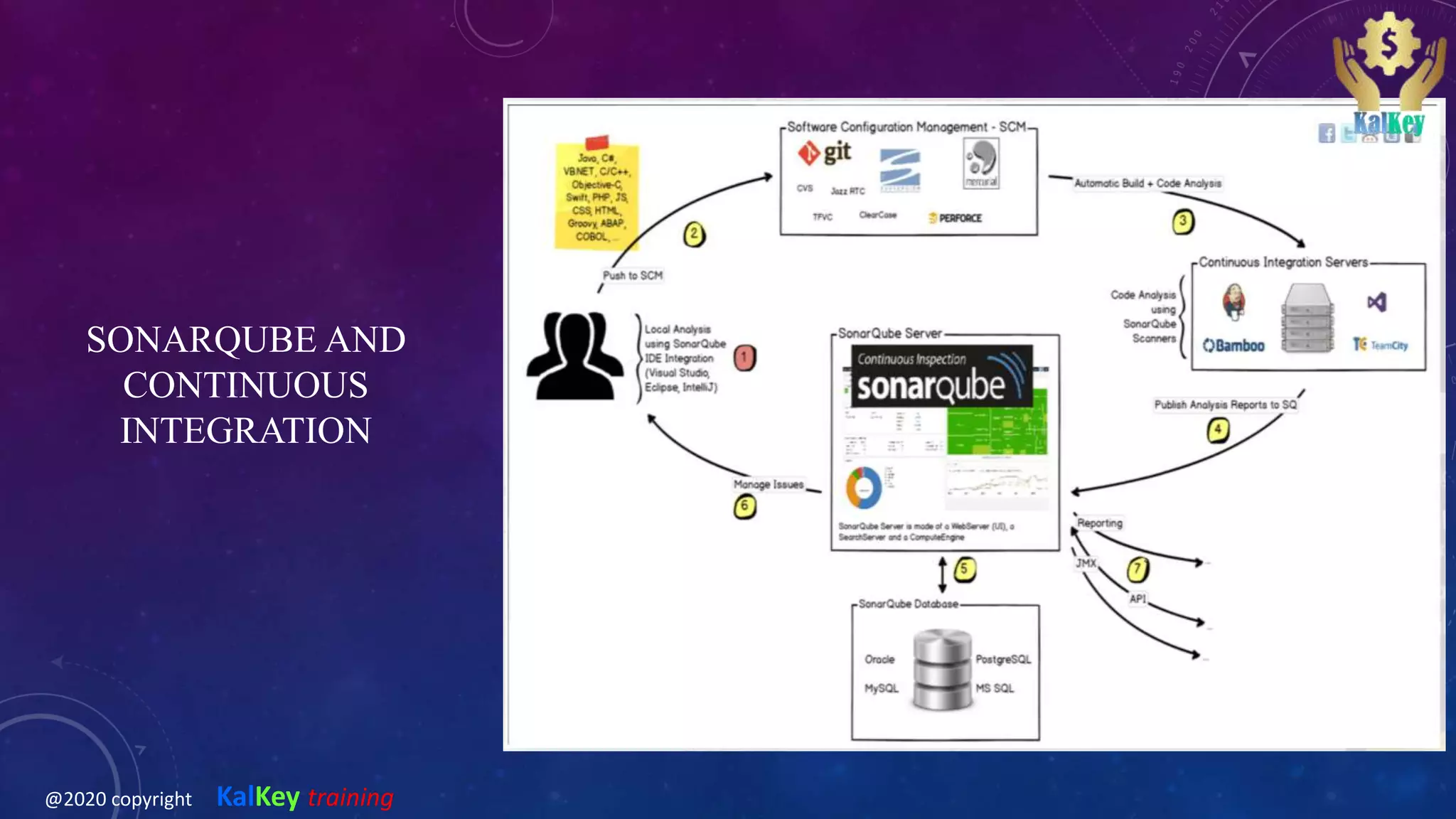 SONARQUBE AND
CONTINUOUS
INTEGRATION
@2020 copyright KalKey training
 