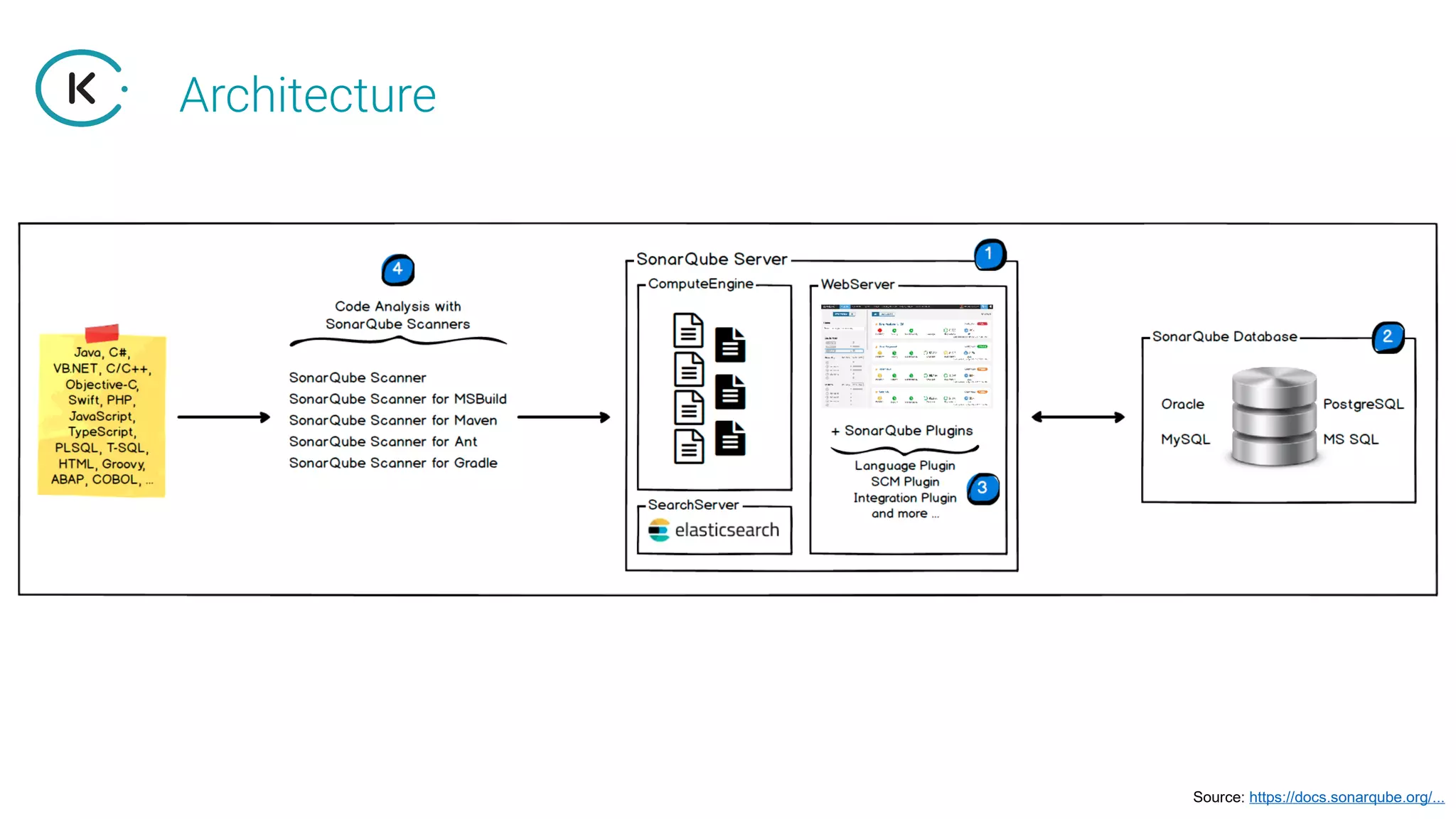 Architecture
Source: https://docs.sonarqube.org/...
 