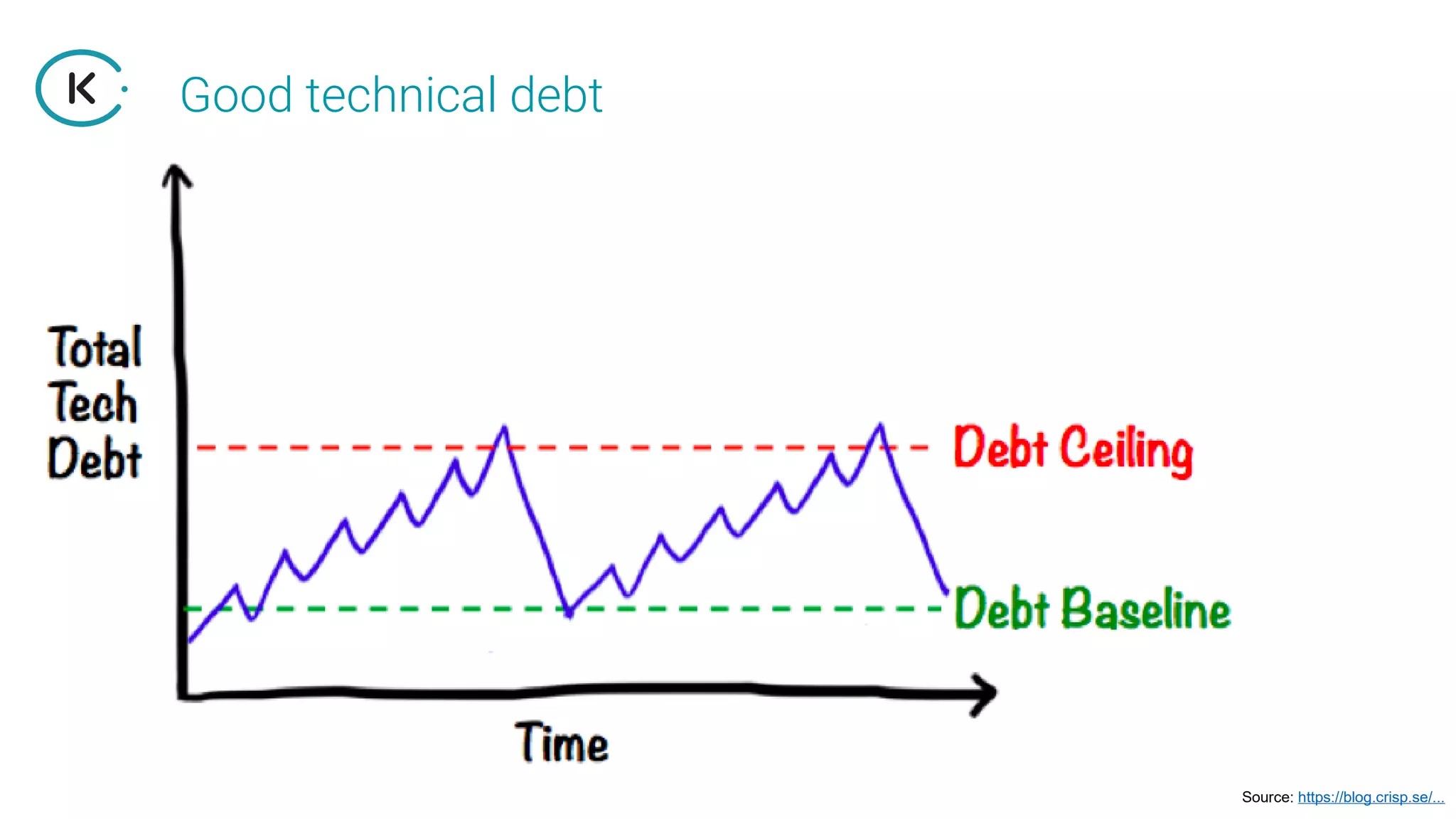 Good technical debt
Source: https://blog.crisp.se/...
 
