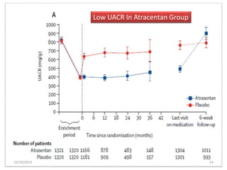 10/29/2019 24
Low UACR In Atracentan Group
 