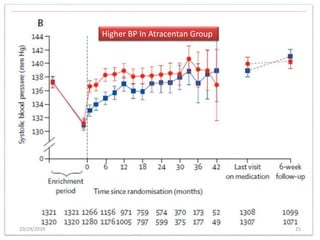 10/29/2019 25
Higher BP In Atracentan Group
 