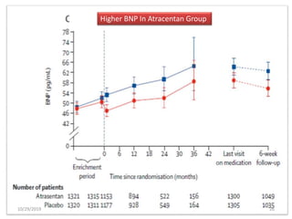 10/29/2019 26
Higher BNP In Atracentan Group
 