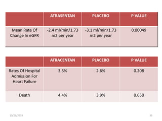 10/29/2019 30
ATRACENTAN PLACEBO P VALUE
Rates Of Hospital
Admission For
Heart Failure
3.5% 2.6% 0.208
Death 4.4% 3.9% 0.650
ATRASENTAN PLACEBO P VALUE
Mean Rate Of
Change In eGFR
-2.4 ml/min/1.73
m2 per year
-3.1 ml/min/1.73
m2 per year
0.00049
 