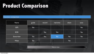 Product Comparison
    Function comparison


                 Name      guide   record      real-time   share   auto

                  GPS      Yes                                     Yes

                 EDR                Yes           Yes              Yes

               Sonarview   Yes      Yes           Yes      Yes     Yes

                 Waze      Yes                             Yes


                                            Nice to have



12年6月19日星期二
 