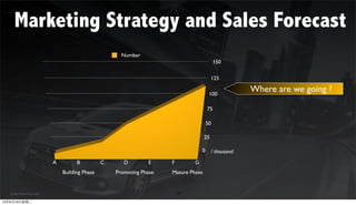 Marketing Strategy and Sales Forecast
                                                    Number
                                                                                          150

                                                                                        125

                                                                                      100
                                                                                                       Where are we going ?

                                                                                     75

                                                                                     50

                                                                                   25

                                                                                 0        / thousand
                         A         B          C      D        E     F        G
                             Building Phase       Promoting Phase   Mature Phase


   (c)StartYourDoc.com                                                  19

12年6月19日星期二
 